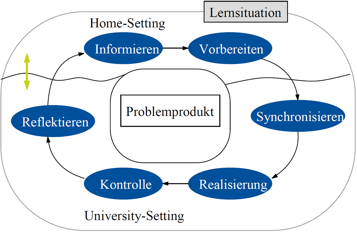 Modell-Kreislauf: Die Lernsituation besteht aus dem Home-Setting und dem University-Setting. Der Kreislauf: von informieren zu vorbereiten, jeweils im Home-Setting, dann zum synchronisieren, zum realisieren, zur Kontrolle, zum reflektieren, jeweils im University-Setting, wieder zum Informieren zurück.