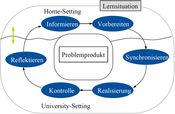 Modell-Kreislauf: Die Lernsituation besteht aus dem Home-Setting und dem University-Setting. Der Kreislauf: von informieren zu vorbereiten, jeweils im Home-Setting, dann zum synchronisieren, zum realisieren, zur Kontrolle, zum reflektieren, jeweils im University-Setting, wieder zum Informieren zurück.
